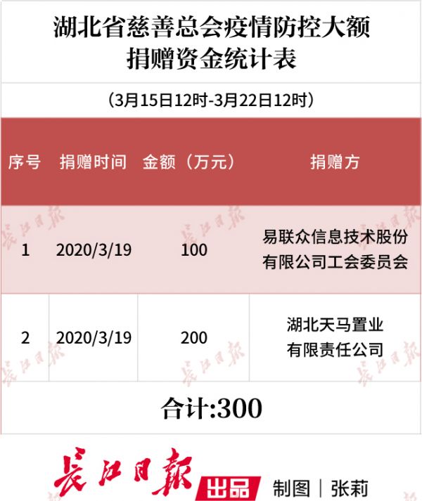 科技新品重塑慈善，引領(lǐng)未來生活新潮流，最新捐款動(dòng)態(tài)及科技新品消息匯總