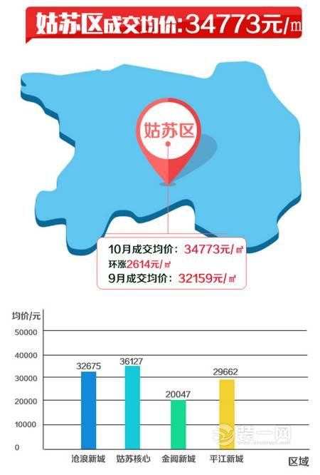 姑蘇區(qū)最新房?jī)r(jià)走勢(shì)及分析概覽