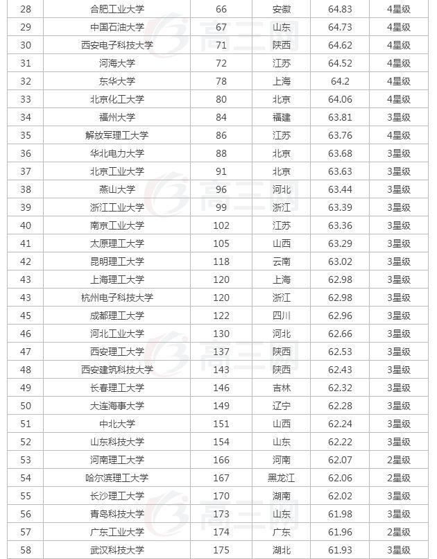 大學(xué)最新排名前100榜單揭曉，頂尖學(xué)府獨(dú)占鰲頭！