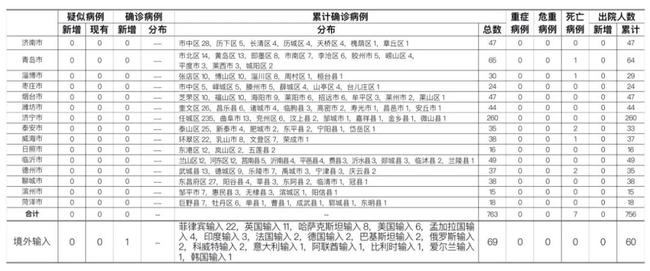 青島疫情最新確診數(shù),青島疫情最新確診數(shù)，多維度視角下的觀點分析