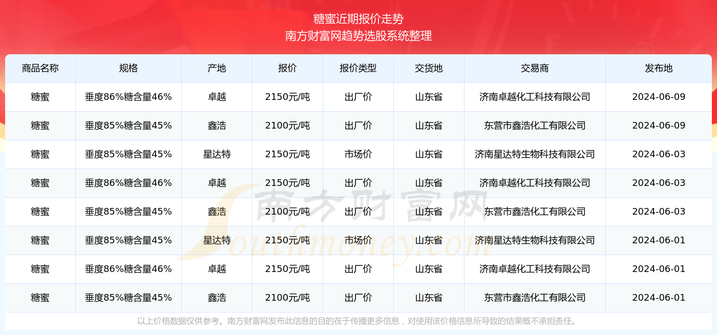 糖蜜最新價(jià)格走勢分析，市場趨勢與影響因素探討